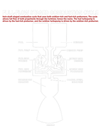 Full Flow Staged Combustion Cycle - Rocket Science T-Shirt