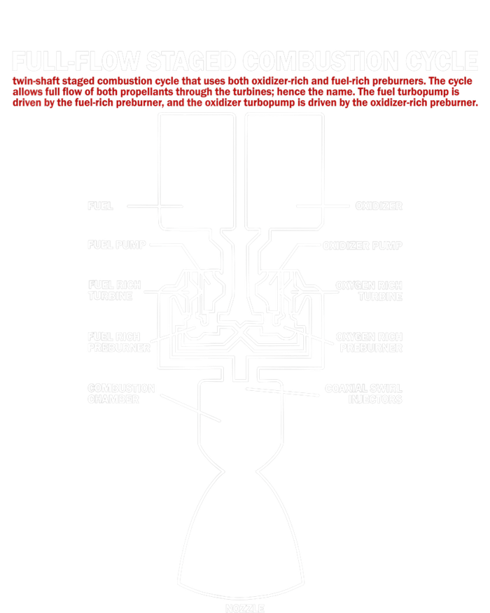 Full Flow Staged Combustion Cycle - Rocket Science T-Shirt