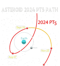 Asteroid 2024 Pt5 Path Mini Moon Dates Space 2024 Women’s Perfect Tri Rocker Tank